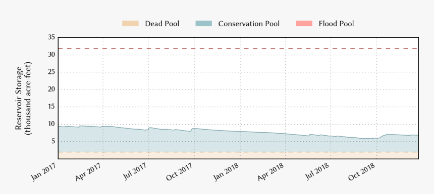 Recent Plot Of The Water Level Of White River Lake - Carmine, HD Png Download