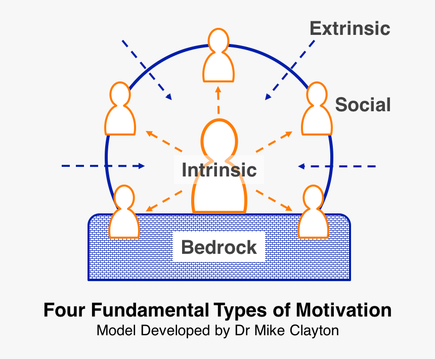 4 Fundamental Types Of Motivation - Isotopes Of Oxygen, HD Png Download