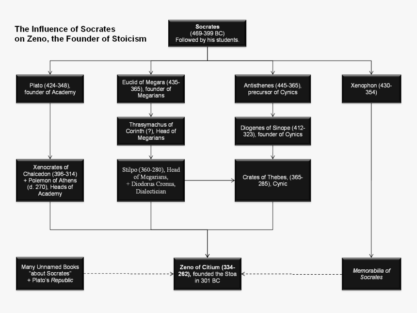 Diagram Of The Branches Of Art, HD Png Download