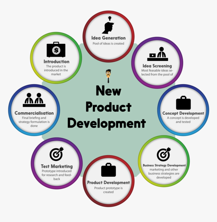 New Product Development - New Product Development Concept, HD Png Download