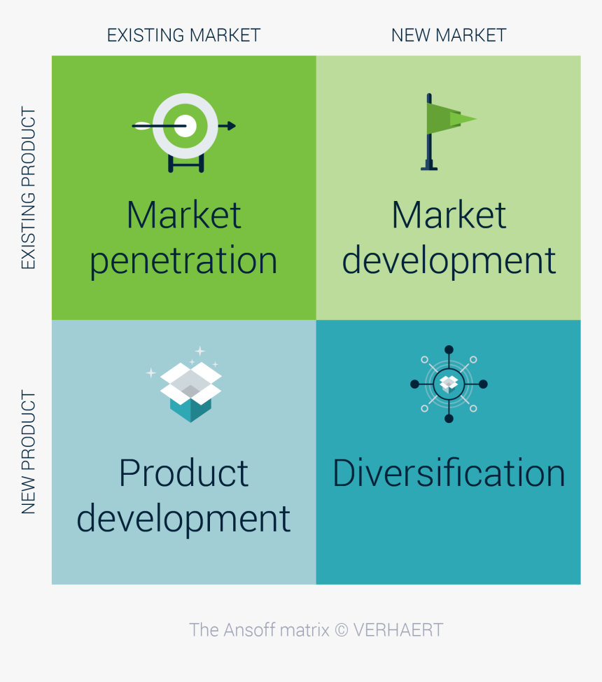 Innovative Organization - Ansoff Matrix - Verhaert - Ansoff Matrix, HD Png Download
