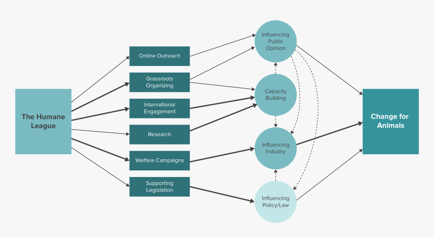 Cultured Meat Flow Chart, HD Png Download