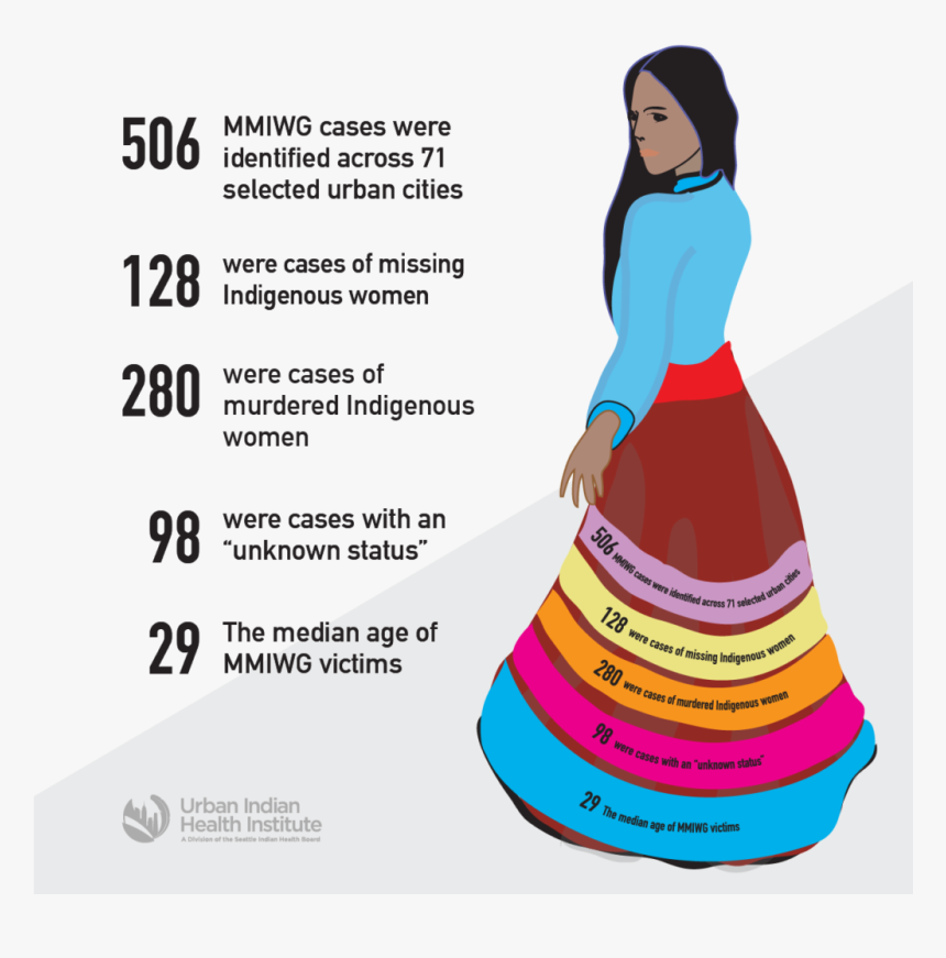 Missing And Murdered Indigenous Women Statistics, HD Png Download