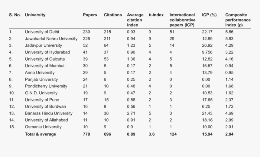 Degrees Of Freedom Spearman's Rank, HD Png Download