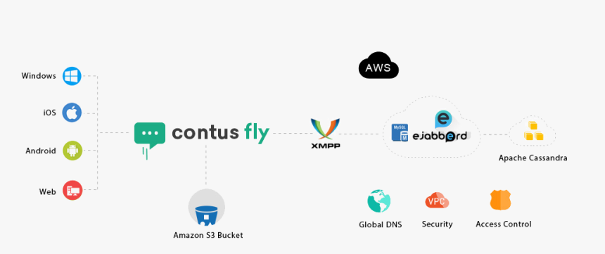 Contus Fly Real Time Chat App Work Flow - Real Time Chat App Architecture, HD Png Download