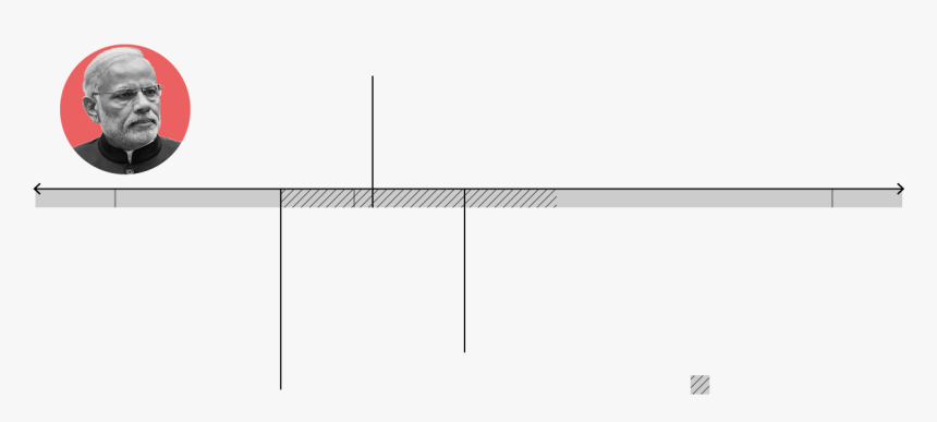 Narendra Modi, India - Statistical Graphics, HD Png Download