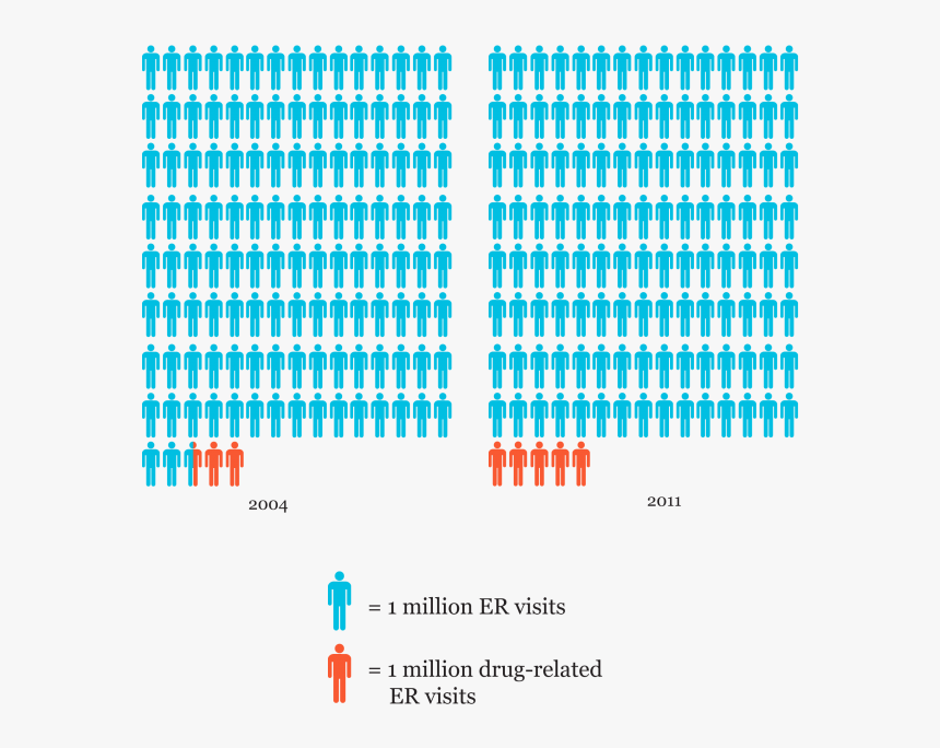 Drug Related Er Visits - Effects Of Incarceration On Health, HD Png Download