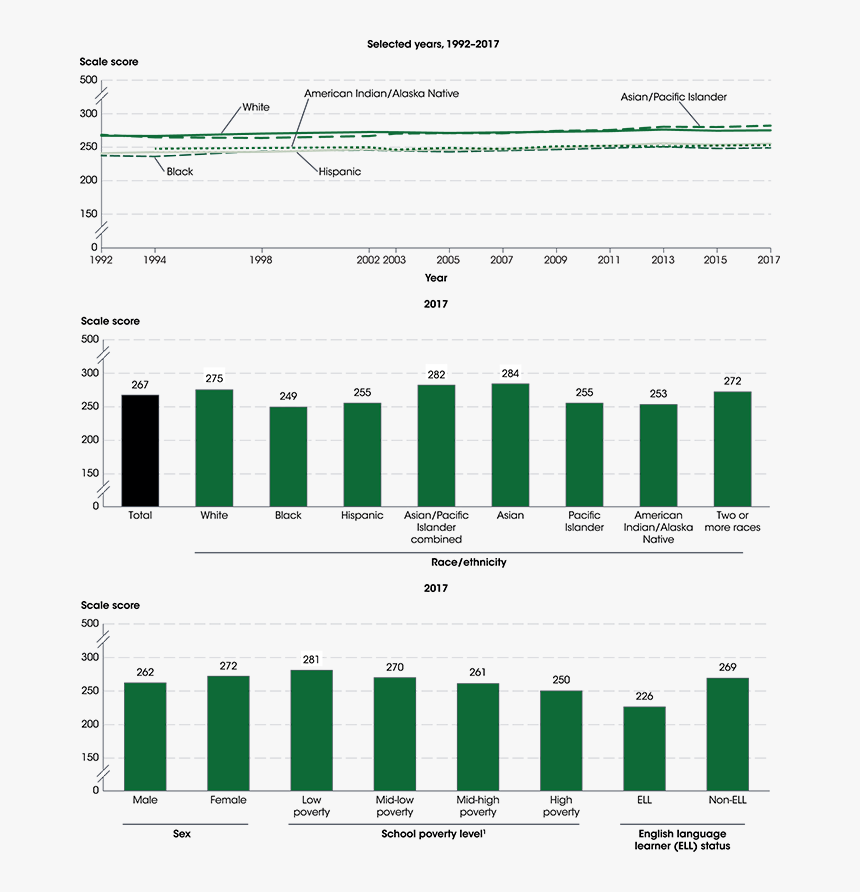 Average National Assessment Of Educational Progress - National Assessment Of Educational Progress Statistics, HD Png Download