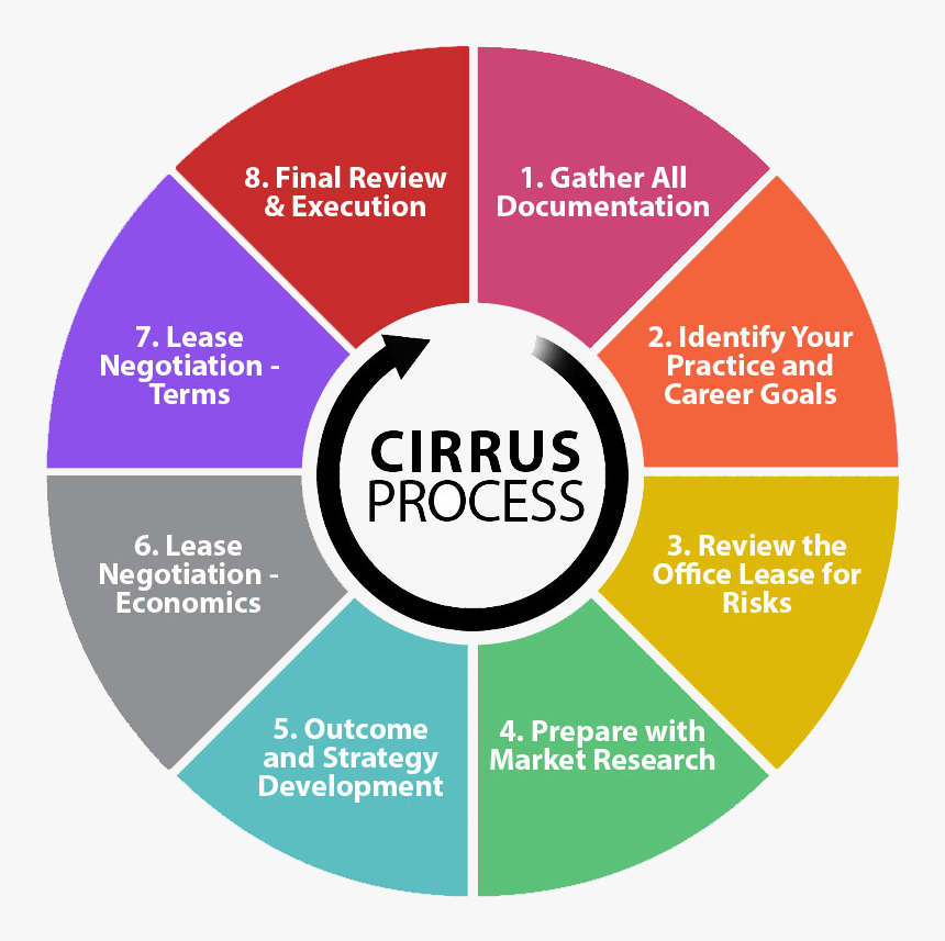 Cirrus - Steps Of Successful Negotiation, HD Png Download