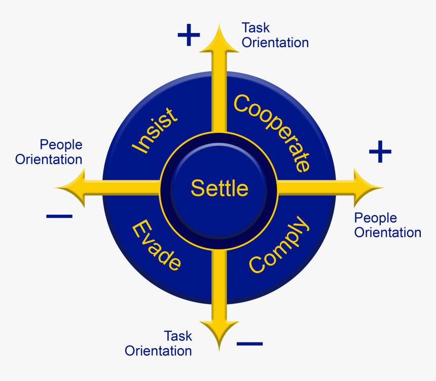 Transparent Feelings Chart Clipart - Circle, HD Png Download