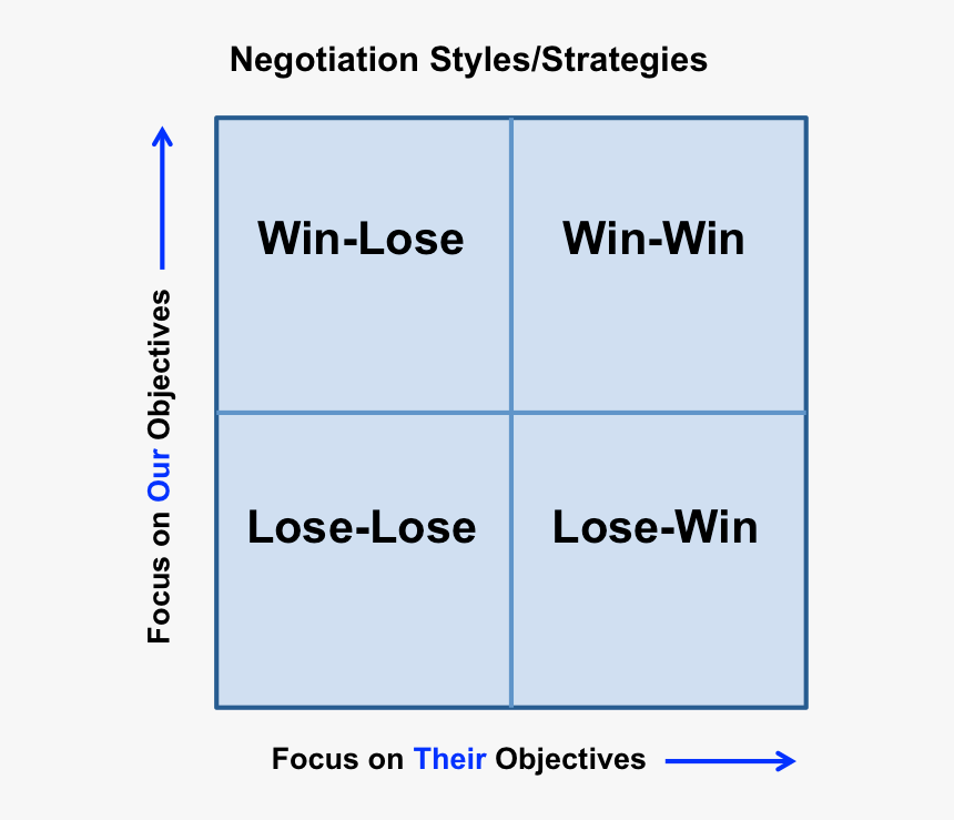 Creating A Win-win Strategy During A Negotiation - Negotiation Strategies Win Win, HD Png Download