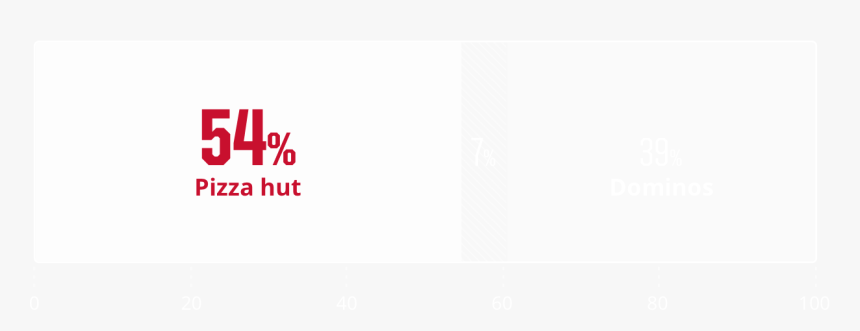 Pizza Hut Vs Dominos, HD Png Download