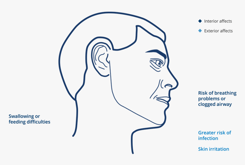 Signs, Symptoms And The Affects Of Sialorrhea - Sketch, HD Png Download