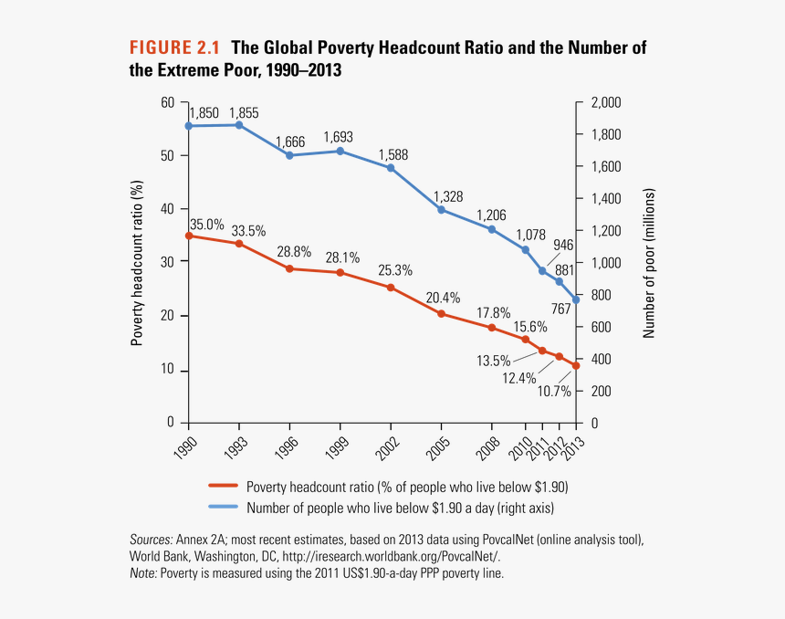 Poverty In East Asia, HD Png Download