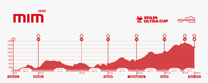 Penyagolosa Trail Perfil 2017, HD Png Download