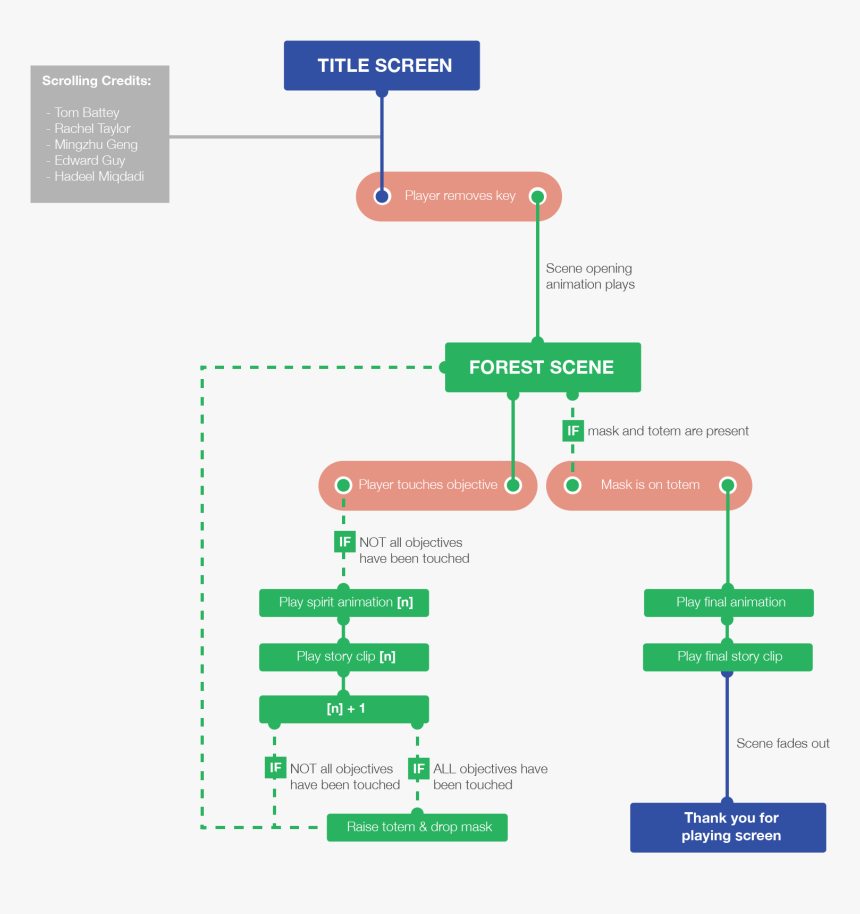 Design Diagram-01 - Game Design Interaction Map, HD Png Download