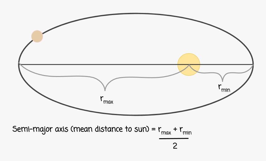 Semi-major Axis - Circle, HD Png Download