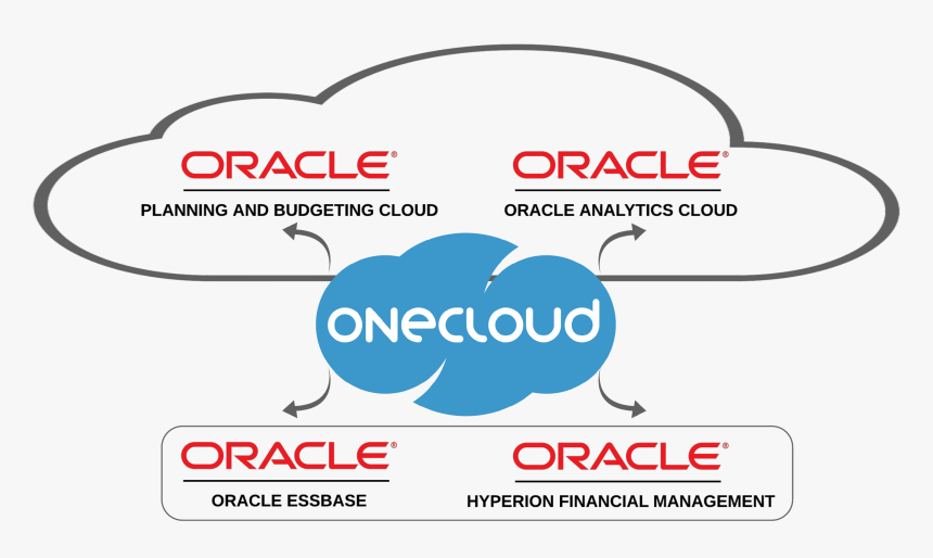 One Cloud Oracle, HD Png Download