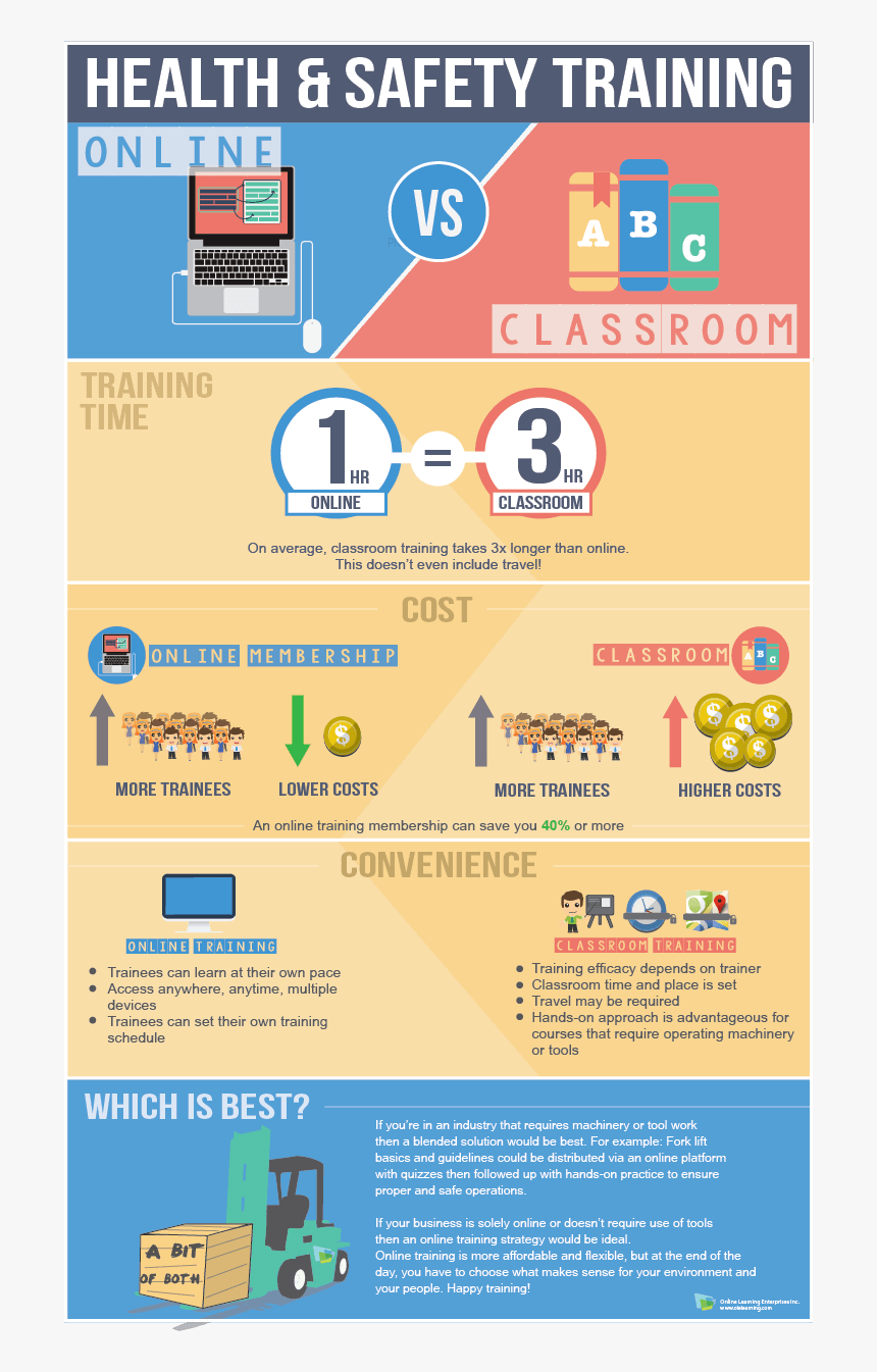 Health And Safety Training Online Vs Classroom Infographic - Health & Safety Infographic, HD Png Download
