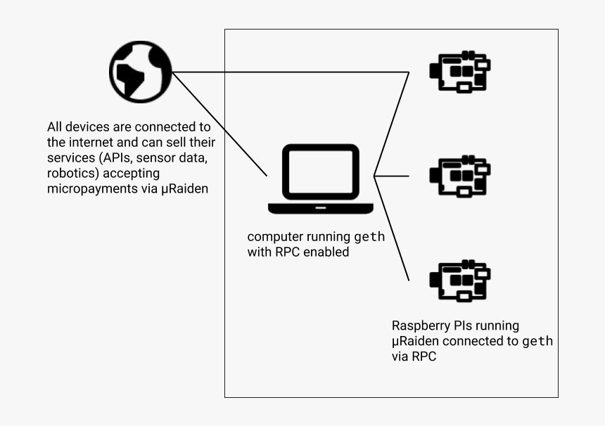 / Images/setupraspi - Raspberry Pi Server And Client, HD Png Download