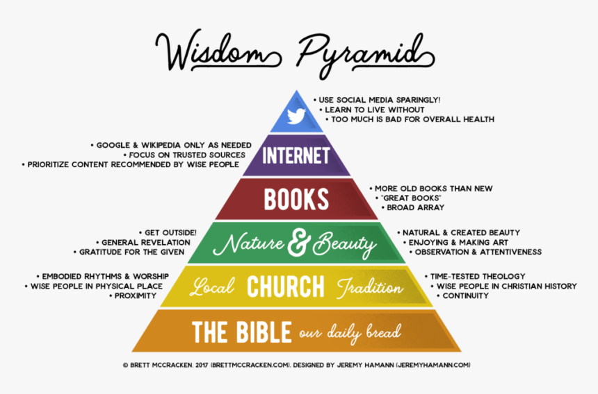 Brett Wisdom Pyram - Brett Mccracken Wisdom Pyramid, HD Png Download