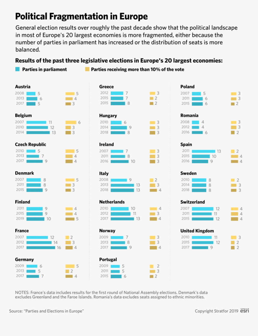 European Countries Are The Most Politically Fragmented, HD Png Download