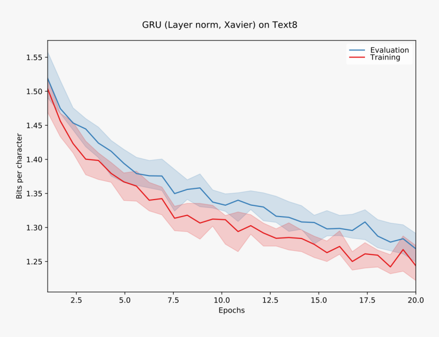 Text8 Performance Of Gru With Layer Norm - Plot, HD Png Download