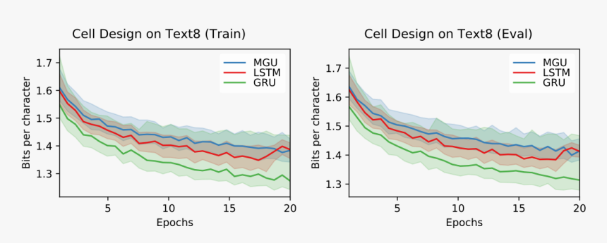 Language Modeling With Different Rnn Cells On Text8 - Lstm Vs Gru Performance, HD Png Download