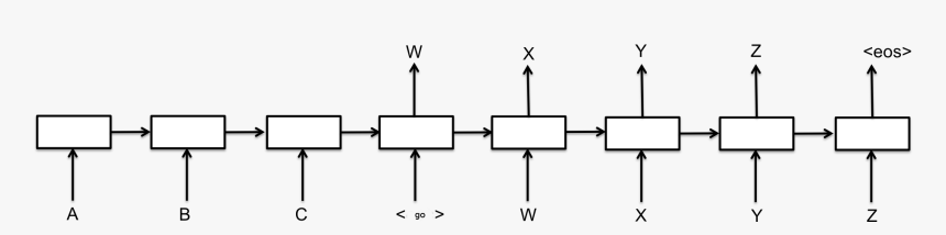 Sequence To Sequence Model, HD Png Download