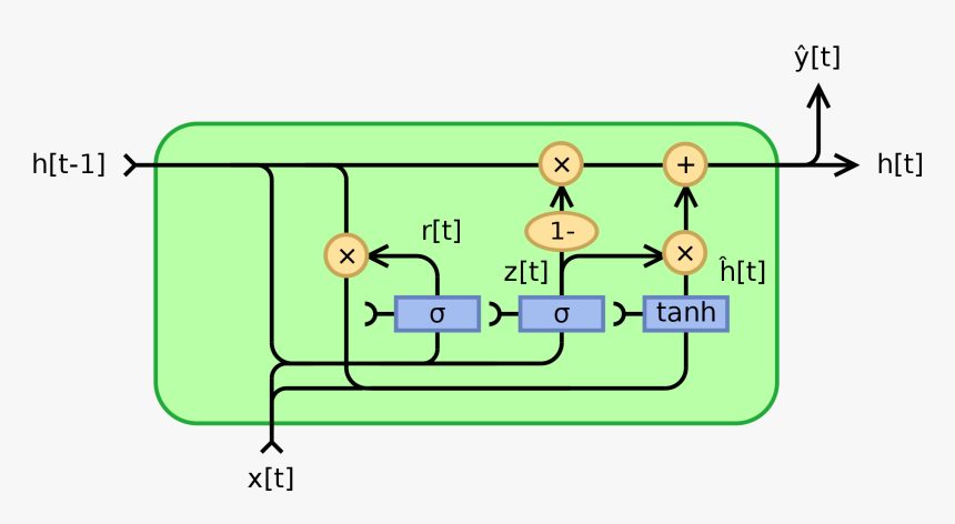 Enter Image Description Here - Gated Recurrent Units Gru, HD Png Download