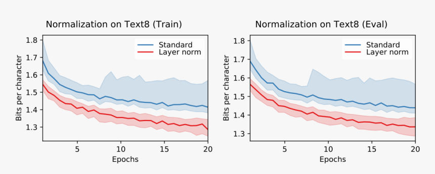 Language Modeling With And Without Layer Norm On Text8 - Lstm Vs Gru Performance, HD Png Download
