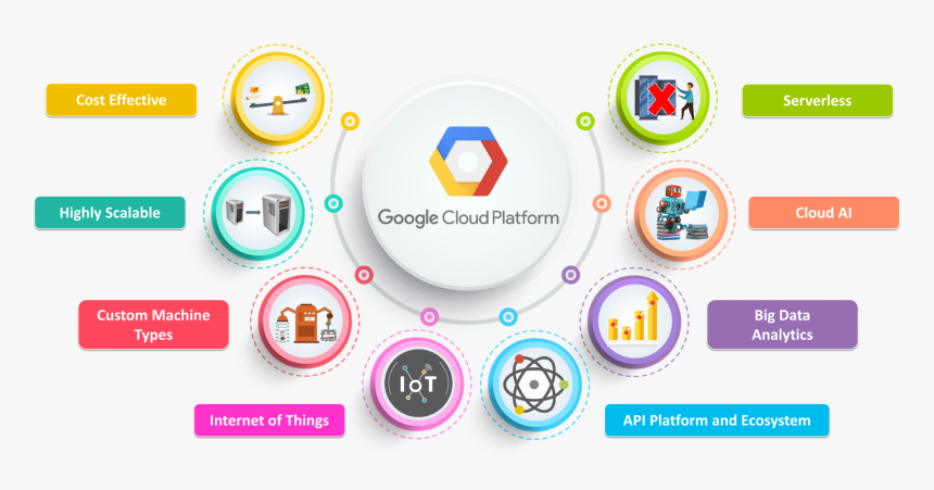 Google Cloud Platform, HD Png Download
