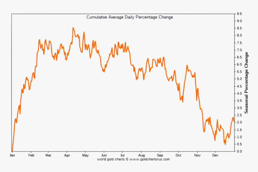 Line Chart Of Gold S Seasonal Trends - Plot, HD Png Download