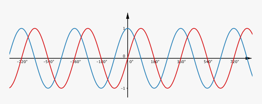 Graphs Of Sine X And Cos X On The Same Axes - Sin And Cos Waves, HD Png Download