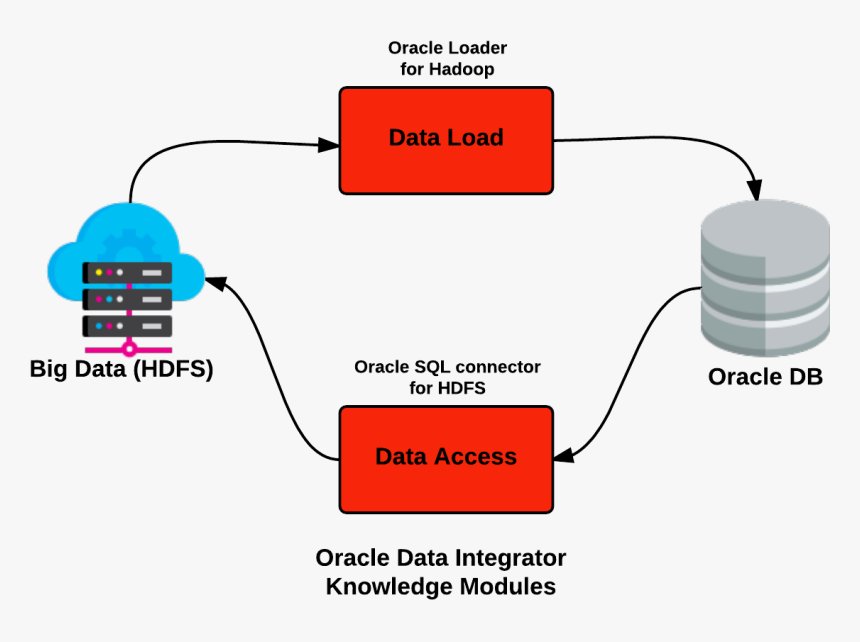 Big Data Connector, HD Png Download
