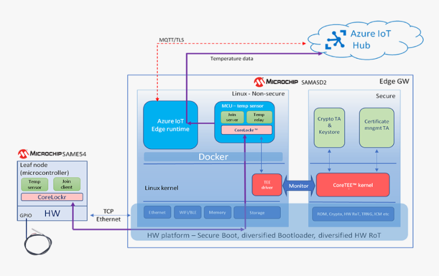 Secure The Edge Diagram Microchip - Iot Edge Gateway Architecture, HD Png Download