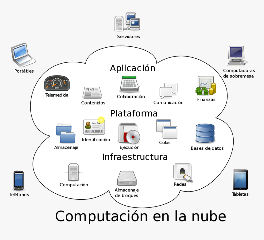 Cloud Computing, HD Png Download