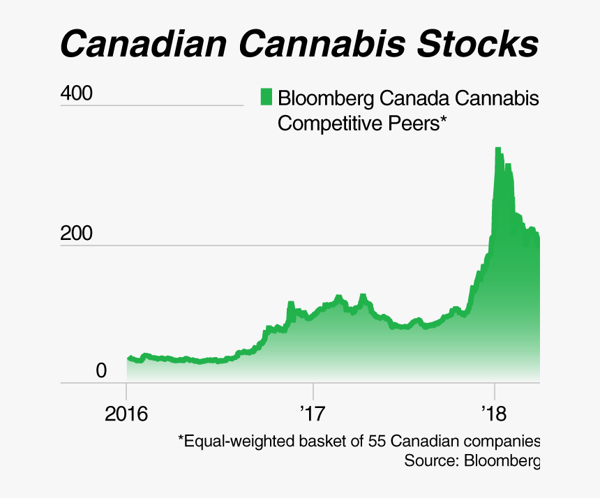 Marijuana Stock Market Canada, HD Png Download