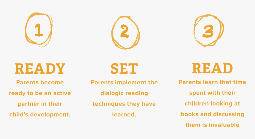 Ready Set Read Steps - Circle, HD Png Download