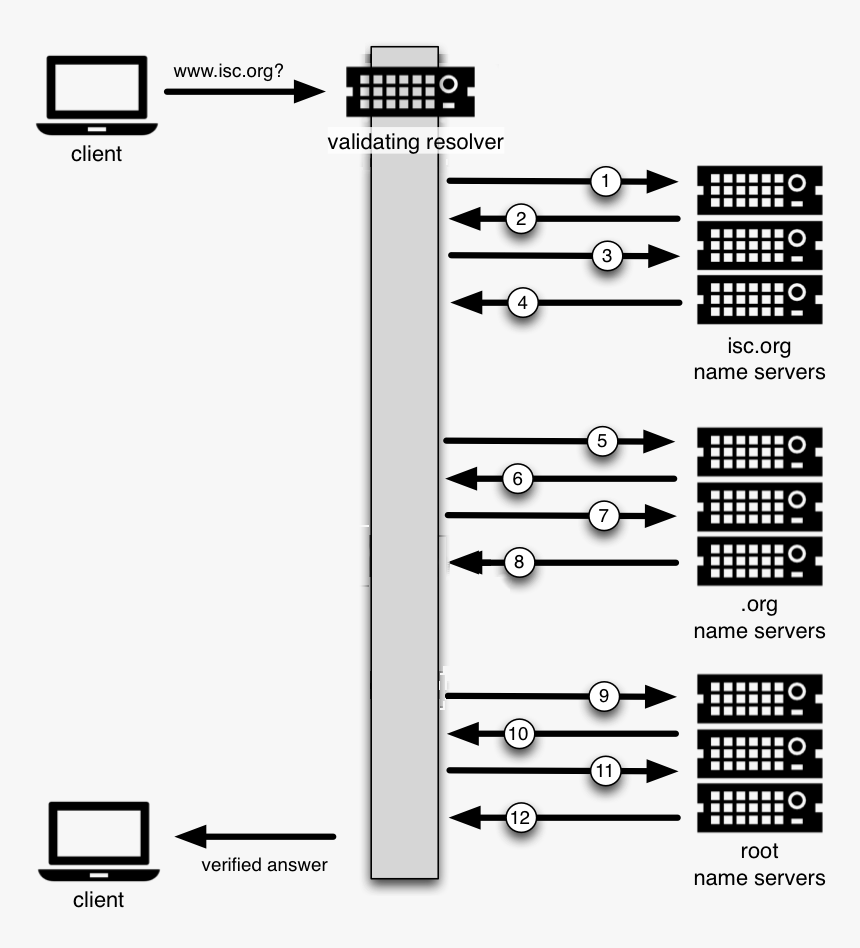 Dnssec Steps, HD Png Download