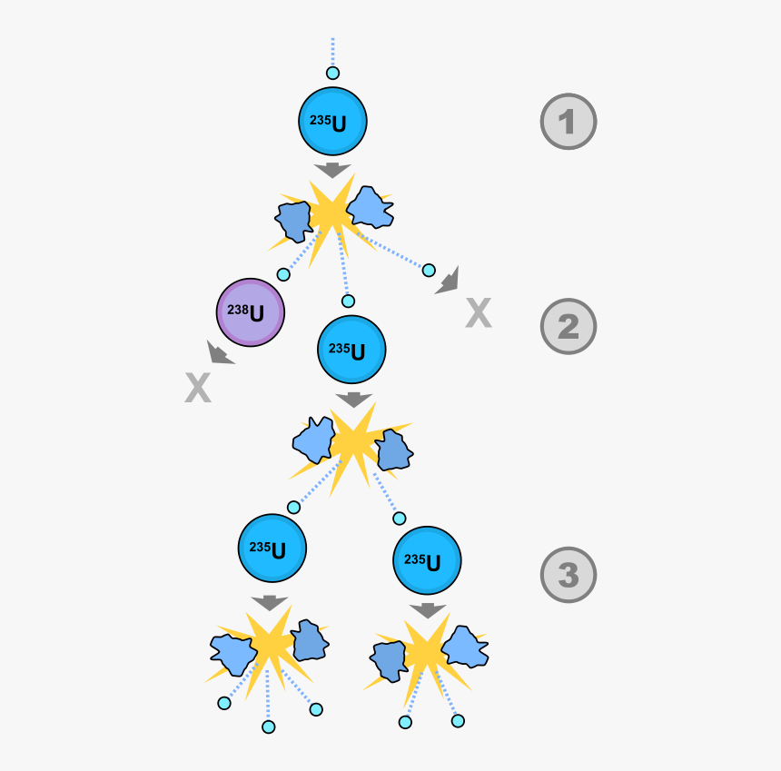 Fission Chain Reaction - Fission Chain Reaction Steps, HD Png Download