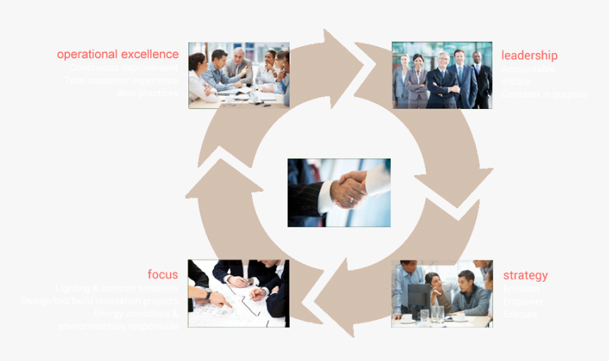 Operational Excellence, Leadership, Strategy, Focus - Design Make Test Analyse, HD Png Download