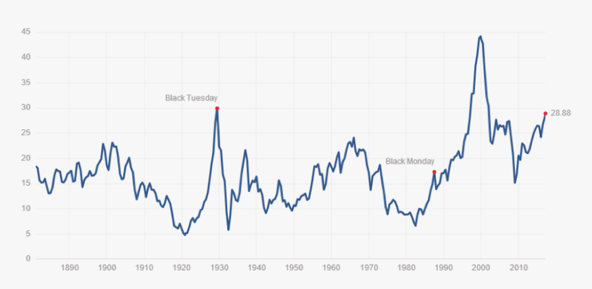 P E Ratio Over Years, HD Png Download