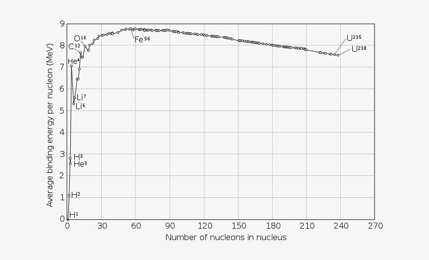 Binding Energy Curve, HD Png Download