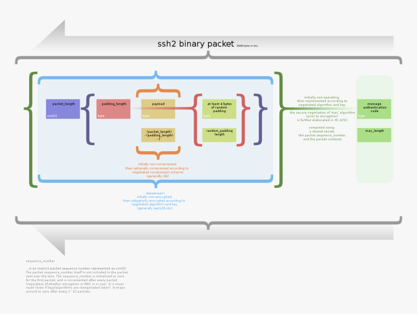 Ssh Packet, HD Png Download