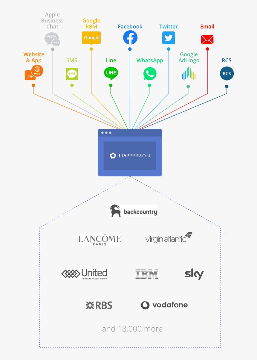 Conversational Commerce Channels - Messaging Channels Liveperson, HD Png Download