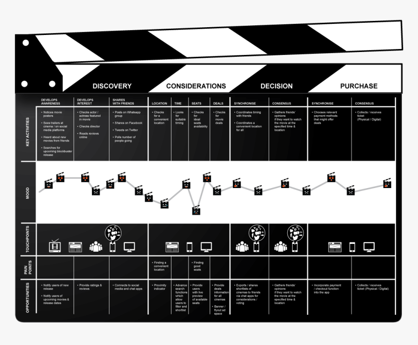 Customer Journey Map For Cinema, HD Png Download