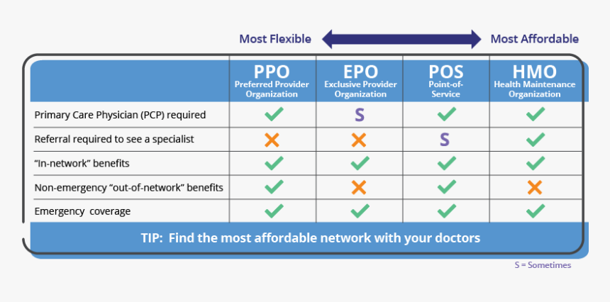 Types Of Health Insurance, HD Png Download