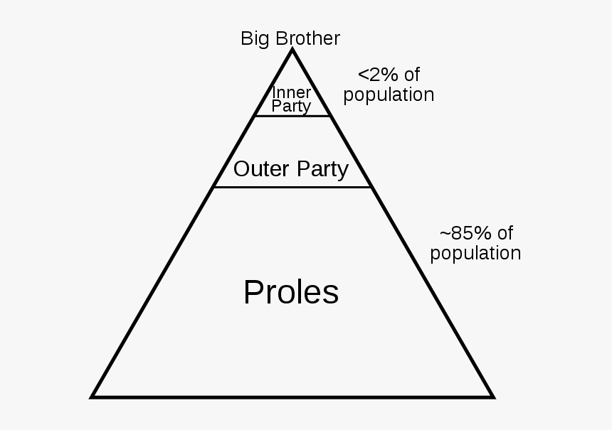 613px-1984 Social Classes Alt - 1984 Social Classes, HD Png Download
