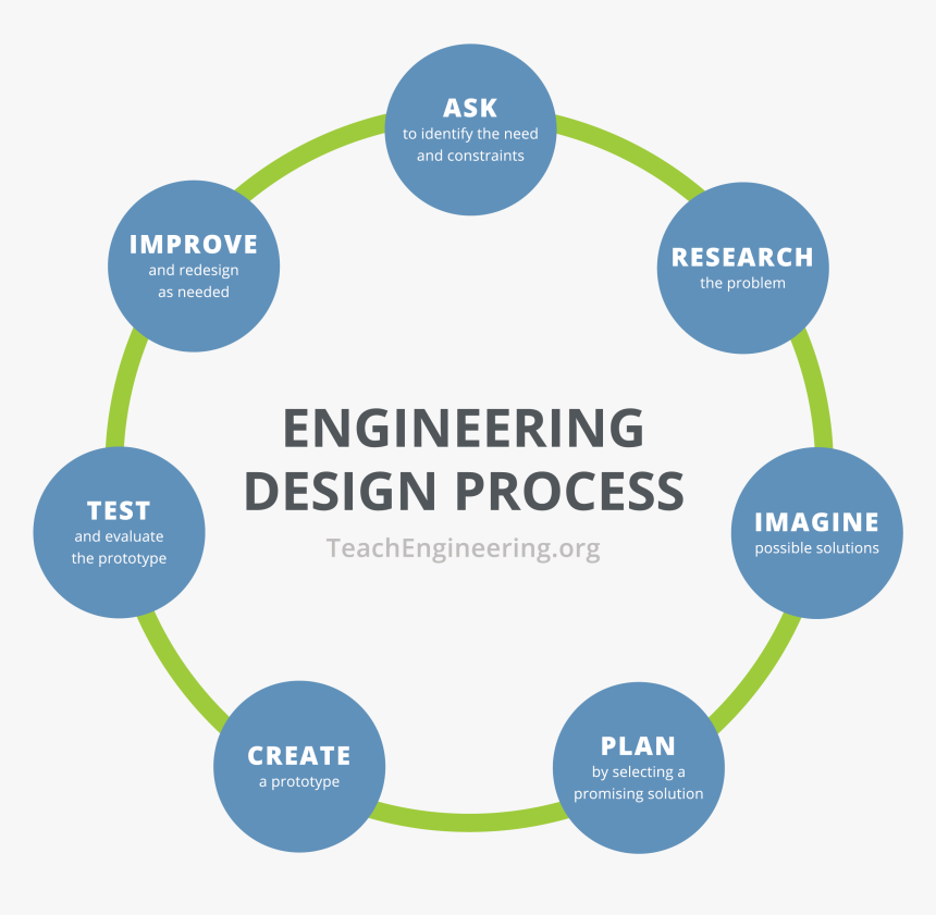 Engineering Design Process - 7 Engineering Design Process, HD Png Download